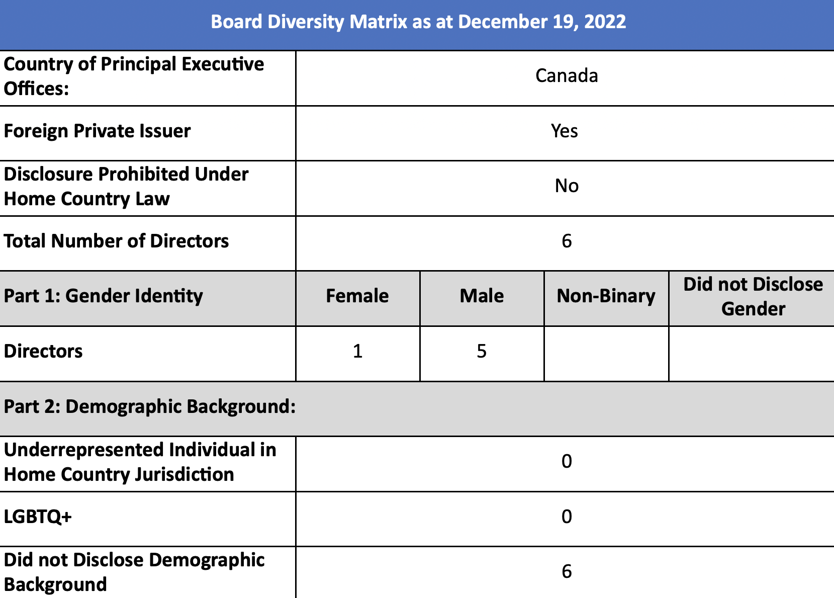 GreenPower Board Diversity Matrix